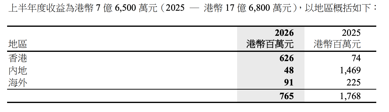 长江实业上半年营 - HOME - 趣博 - 「让游戏点亮你的生活」